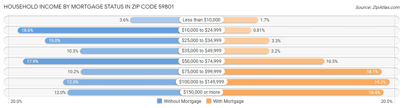 Household Income by Mortgage Status in Zip Code 59801