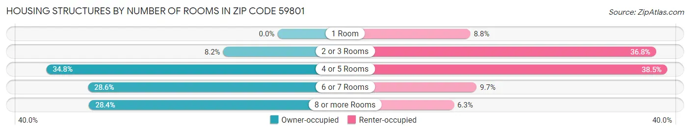 Housing Structures by Number of Rooms in Zip Code 59801