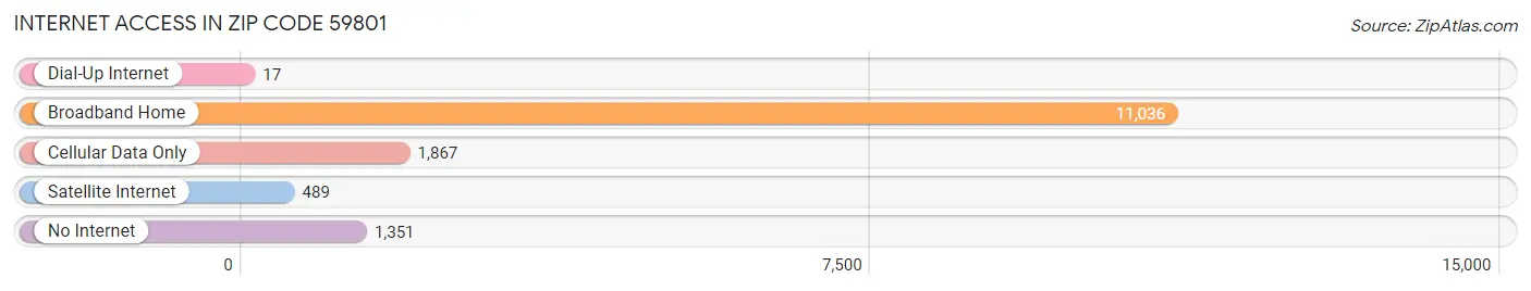 Internet Access in Zip Code 59801