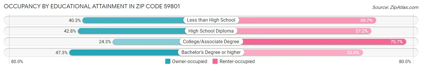 Occupancy by Educational Attainment in Zip Code 59801