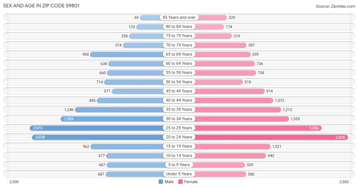 Sex and Age in Zip Code 59801