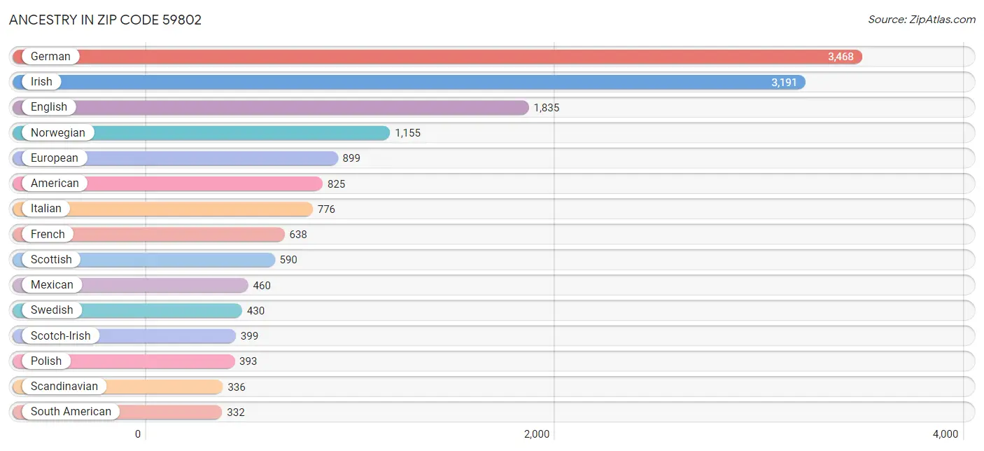 Ancestry in Zip Code 59802