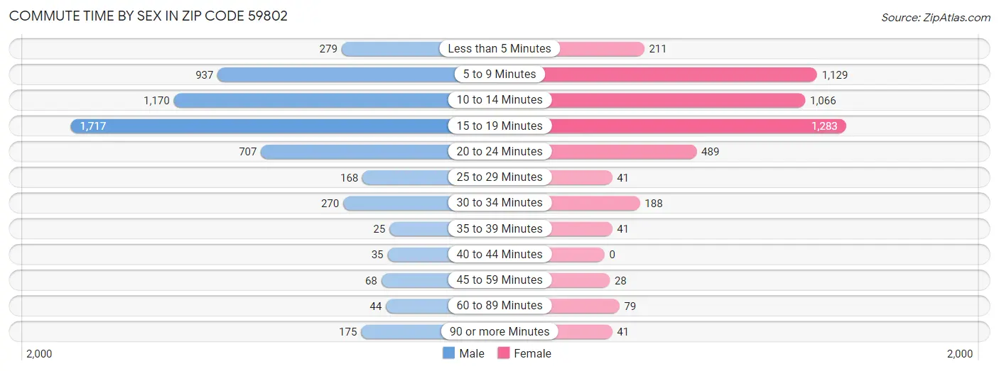 Commute Time by Sex in Zip Code 59802