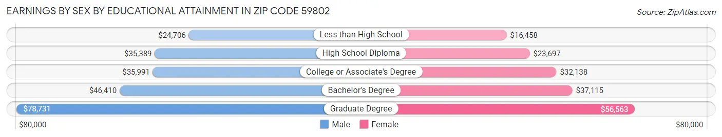 Earnings by Sex by Educational Attainment in Zip Code 59802