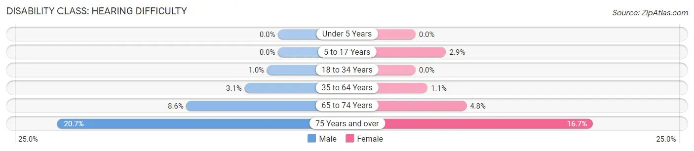 Disability in Zip Code 59802: <span>Hearing Difficulty</span>