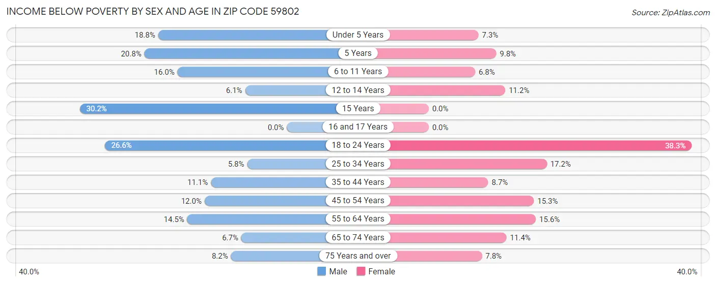 Income Below Poverty by Sex and Age in Zip Code 59802