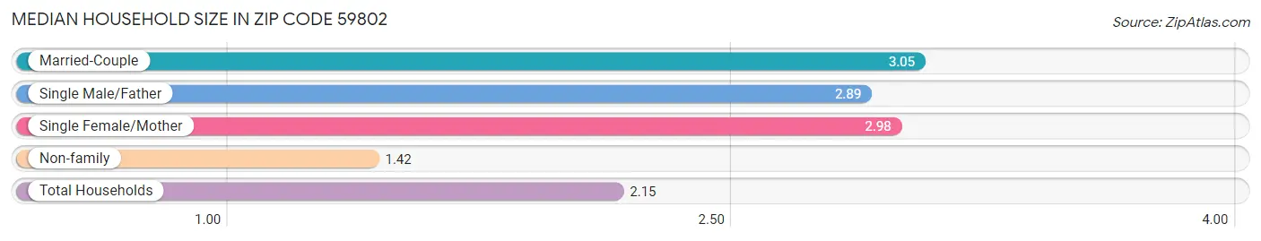 Median Household Size in Zip Code 59802