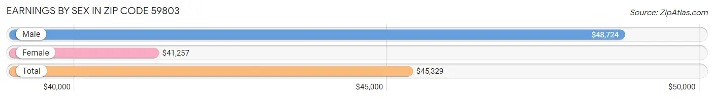 Earnings by Sex in Zip Code 59803