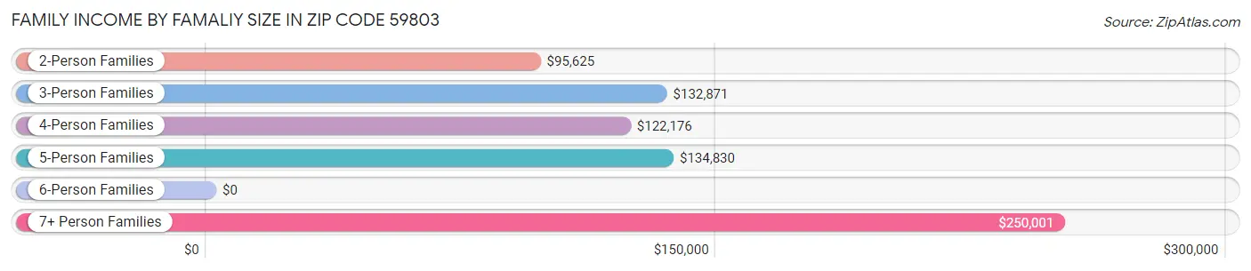 Family Income by Famaliy Size in Zip Code 59803