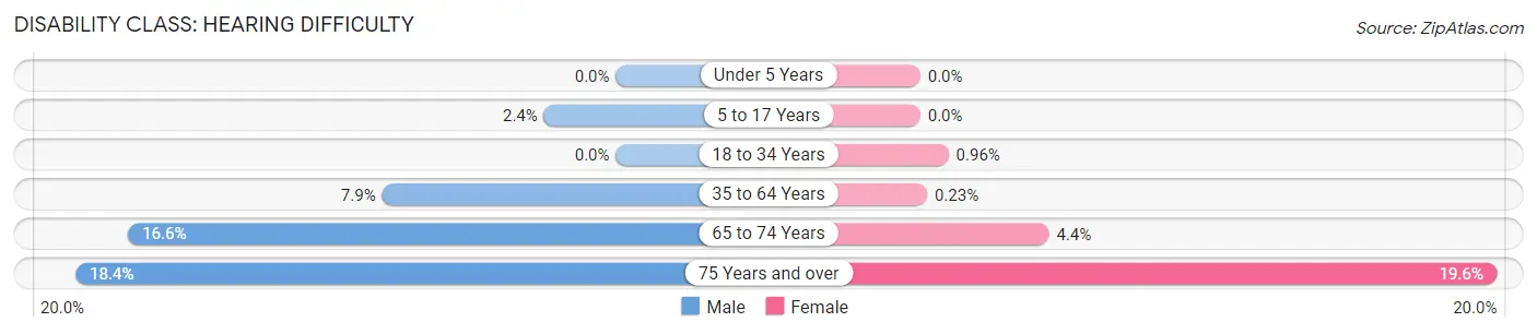 Disability in Zip Code 59803: <span>Hearing Difficulty</span>