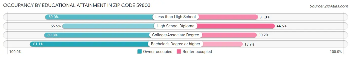 Occupancy by Educational Attainment in Zip Code 59803