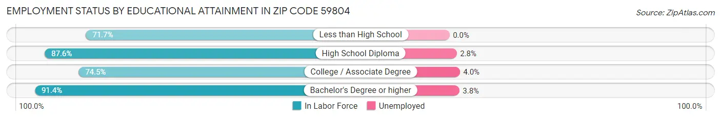 Employment Status by Educational Attainment in Zip Code 59804