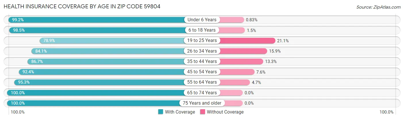 Health Insurance Coverage by Age in Zip Code 59804