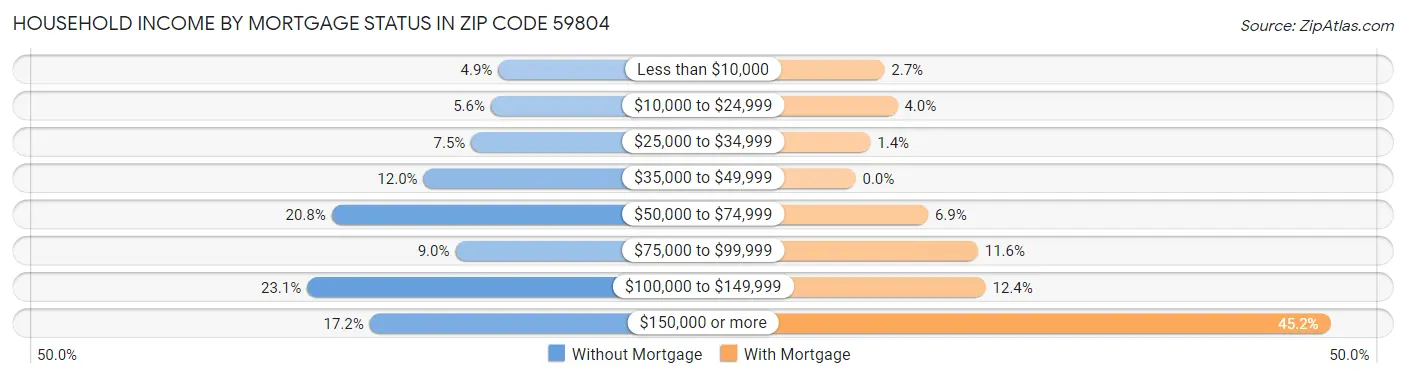 Household Income by Mortgage Status in Zip Code 59804