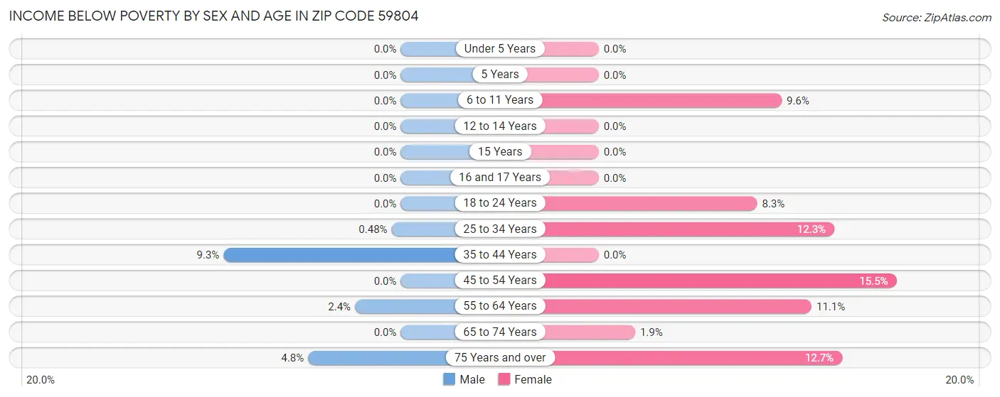 Income Below Poverty by Sex and Age in Zip Code 59804
