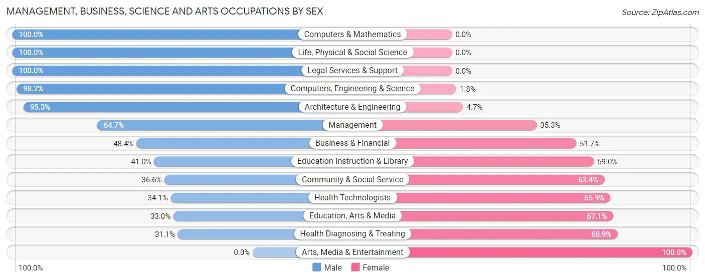 Management, Business, Science and Arts Occupations by Sex in Zip Code 59804