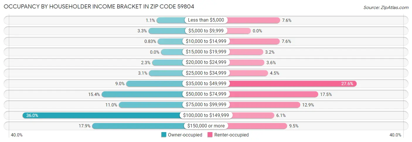 Occupancy by Householder Income Bracket in Zip Code 59804