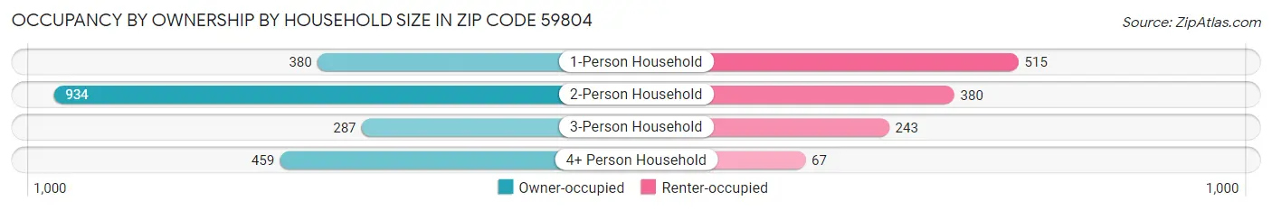 Occupancy by Ownership by Household Size in Zip Code 59804