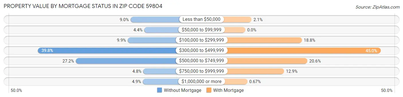 Property Value by Mortgage Status in Zip Code 59804