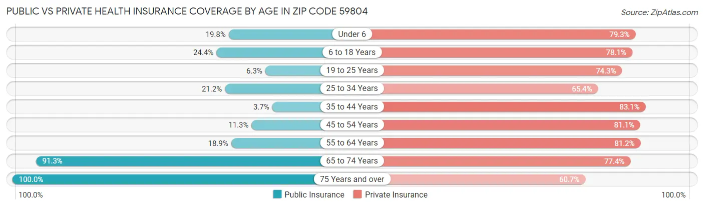 Public vs Private Health Insurance Coverage by Age in Zip Code 59804