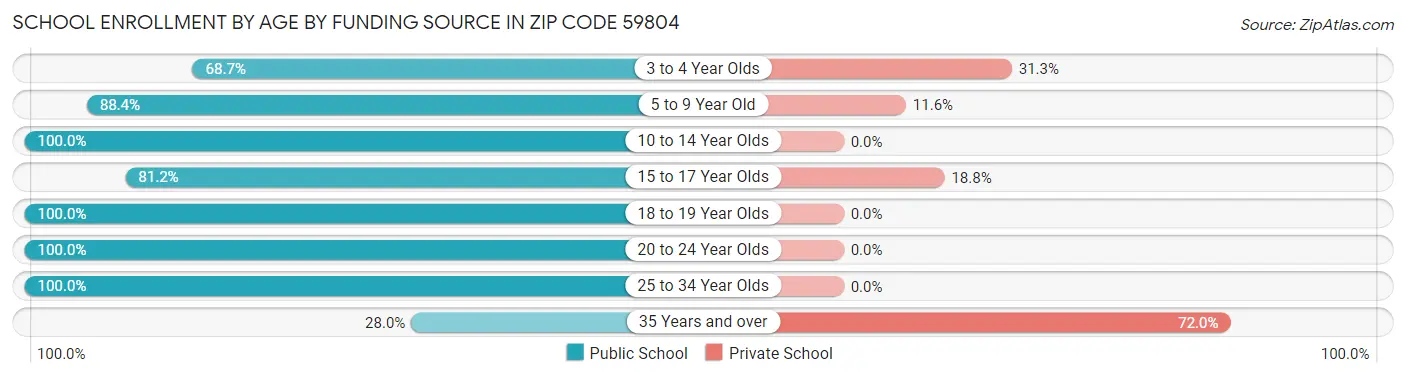 School Enrollment by Age by Funding Source in Zip Code 59804