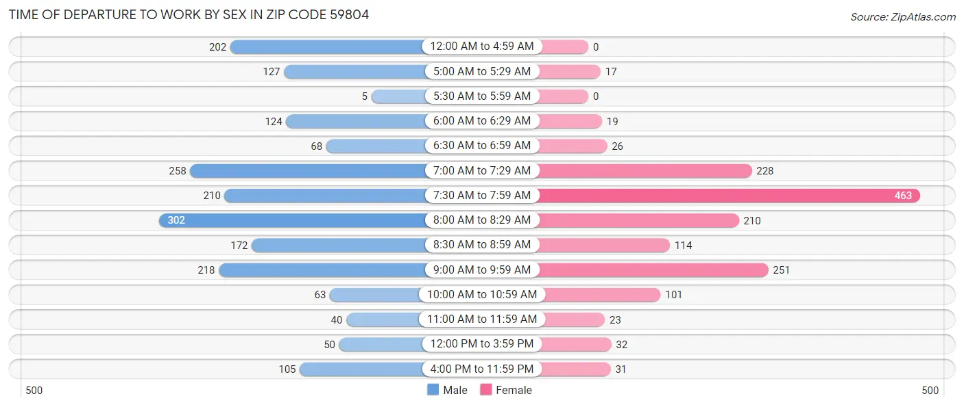 Time of Departure to Work by Sex in Zip Code 59804