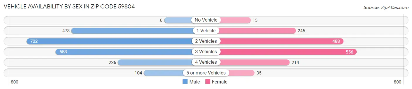 Vehicle Availability by Sex in Zip Code 59804