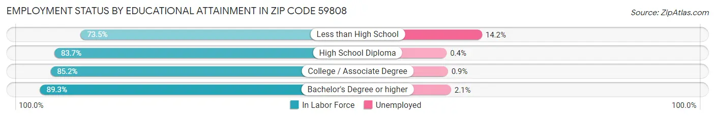 Employment Status by Educational Attainment in Zip Code 59808