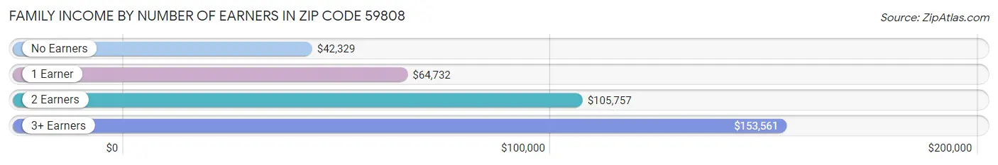 Family Income by Number of Earners in Zip Code 59808