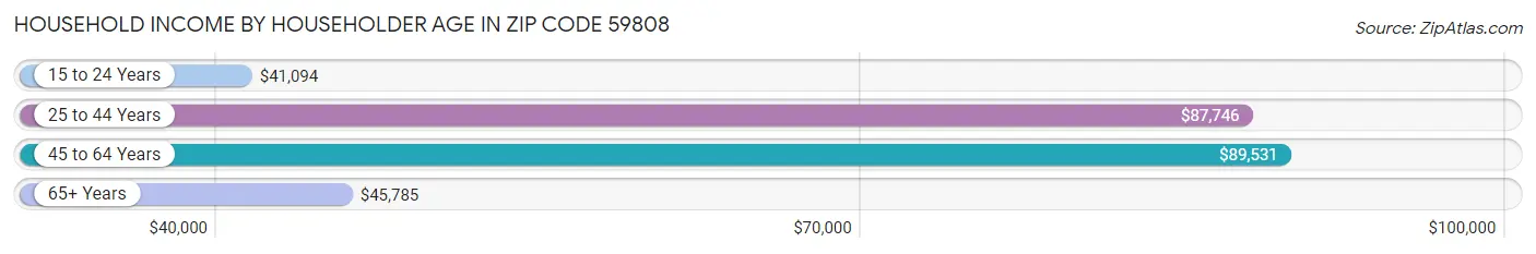 Household Income by Householder Age in Zip Code 59808