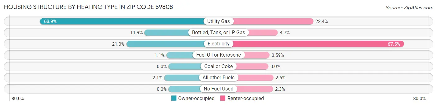 Housing Structure by Heating Type in Zip Code 59808