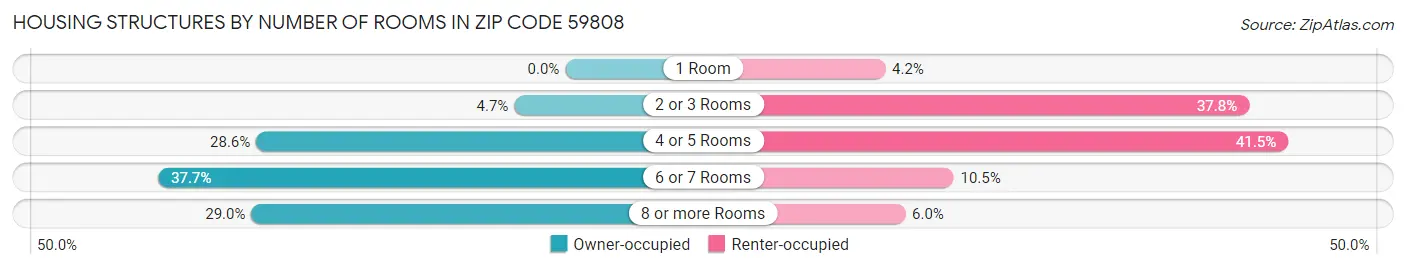 Housing Structures by Number of Rooms in Zip Code 59808