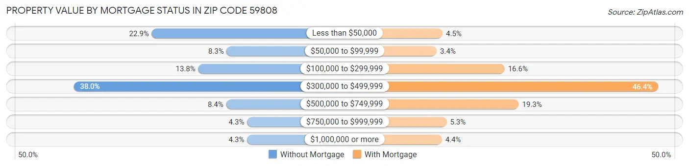 Property Value by Mortgage Status in Zip Code 59808