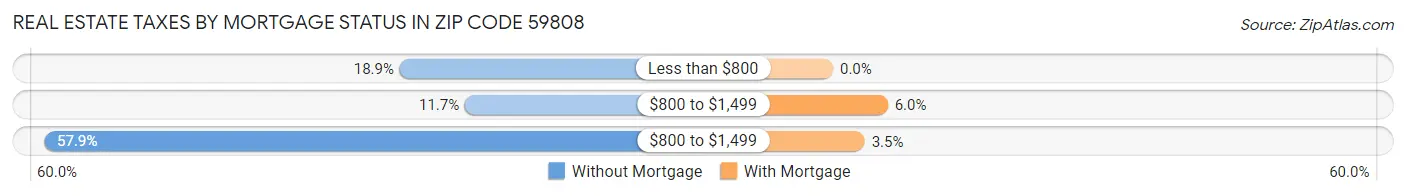 Real Estate Taxes by Mortgage Status in Zip Code 59808