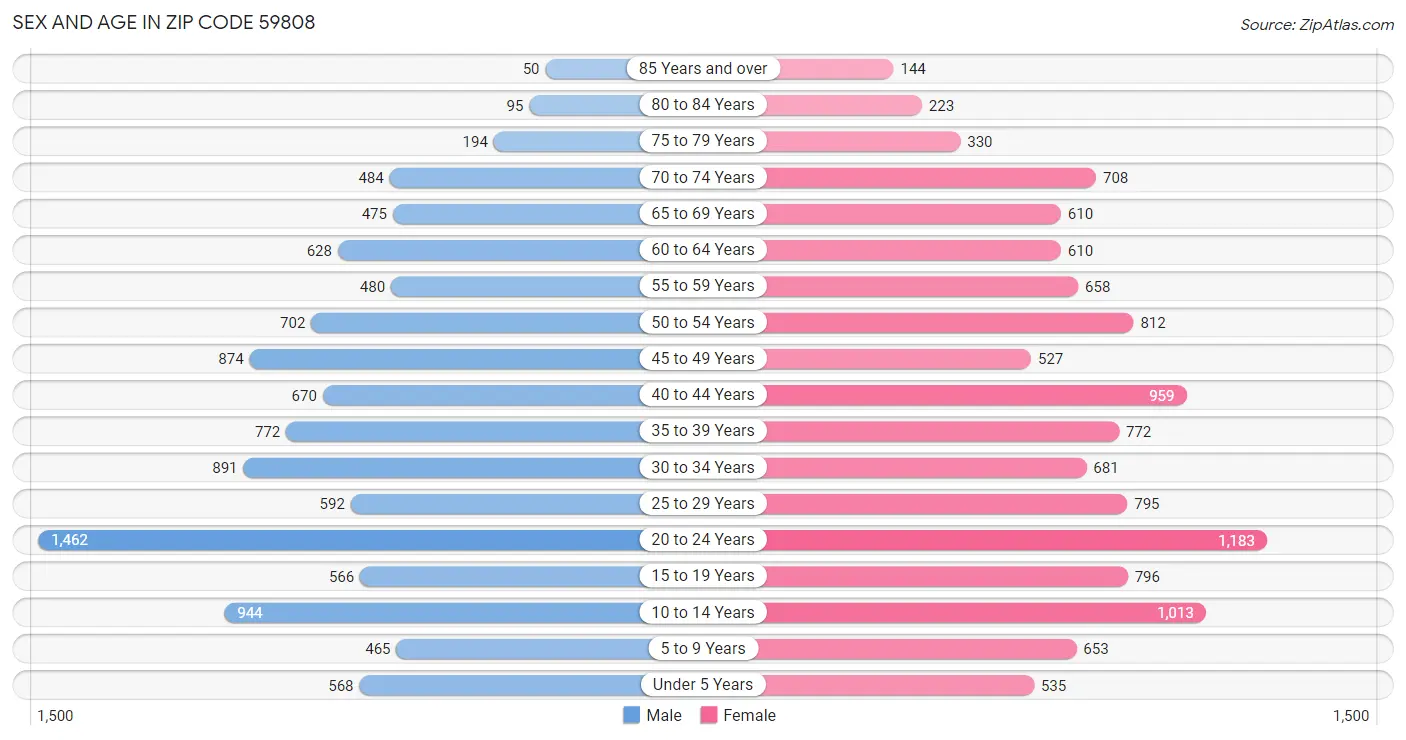 Sex and Age in Zip Code 59808