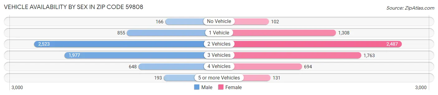 Vehicle Availability by Sex in Zip Code 59808