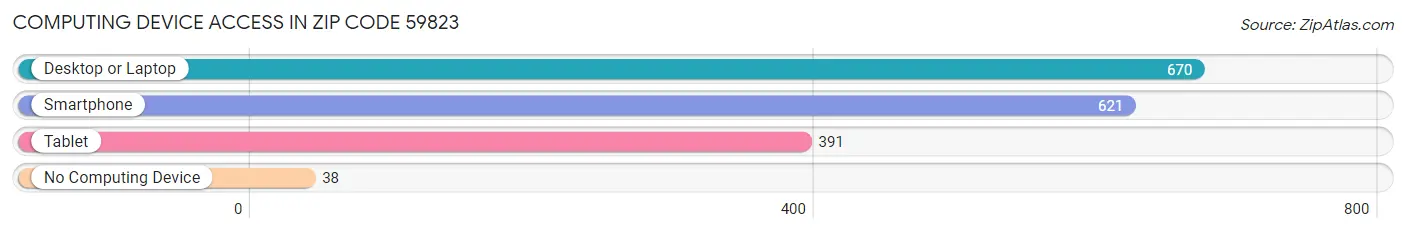Computing Device Access in Zip Code 59823