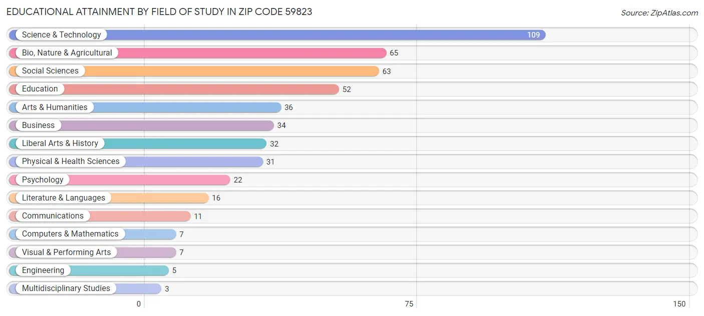 Educational Attainment by Field of Study in Zip Code 59823