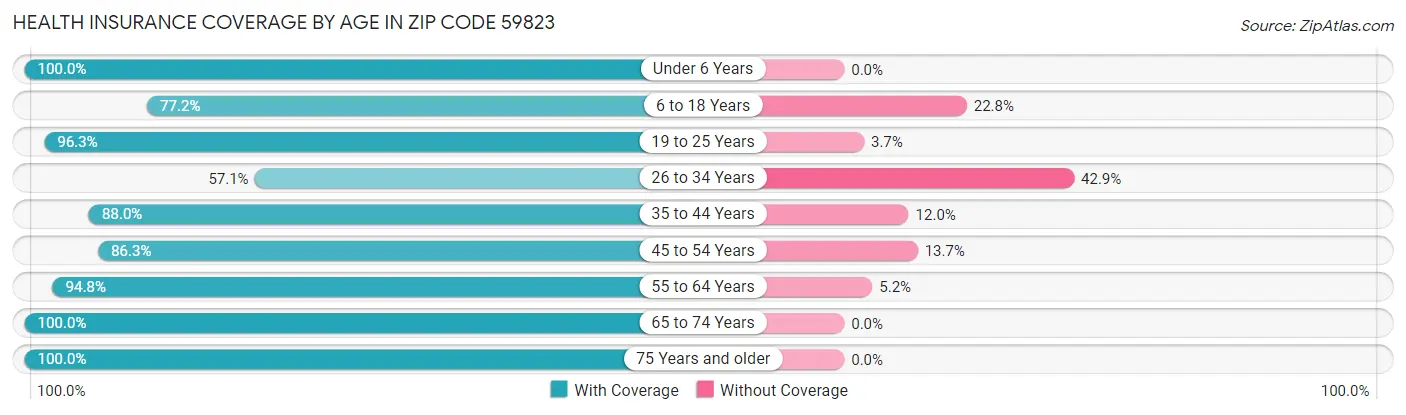Health Insurance Coverage by Age in Zip Code 59823