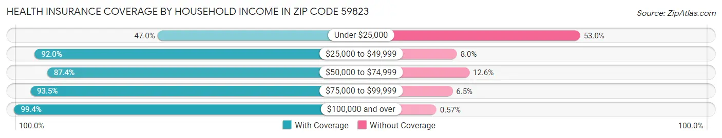 Health Insurance Coverage by Household Income in Zip Code 59823