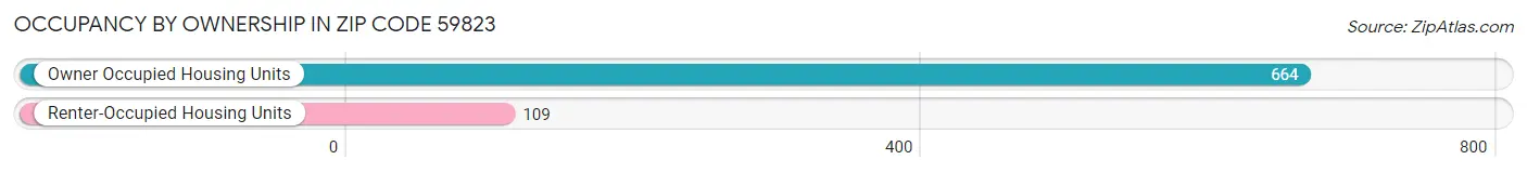 Occupancy by Ownership in Zip Code 59823