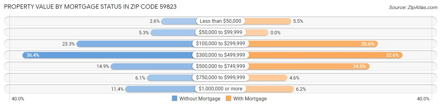 Property Value by Mortgage Status in Zip Code 59823