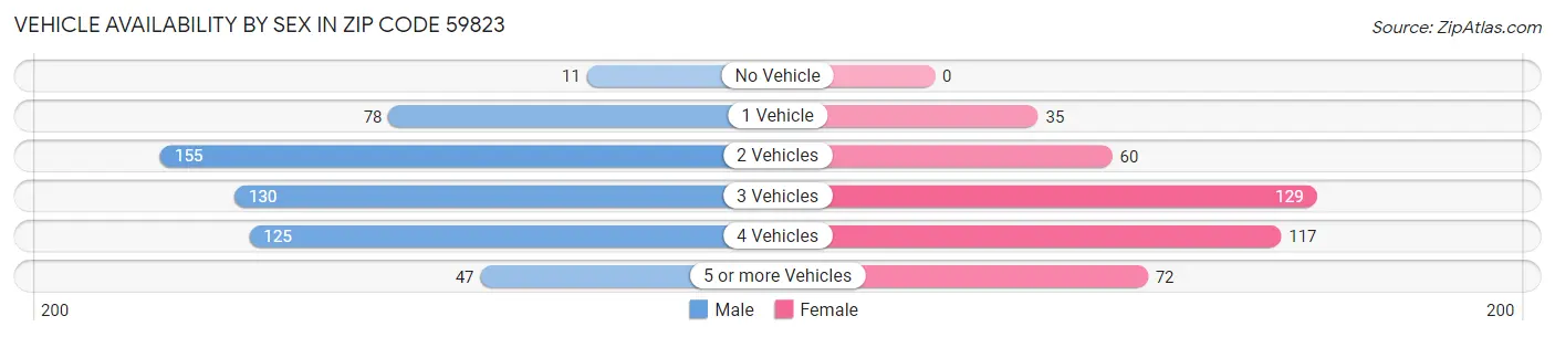 Vehicle Availability by Sex in Zip Code 59823