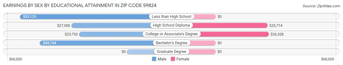Earnings by Sex by Educational Attainment in Zip Code 59824