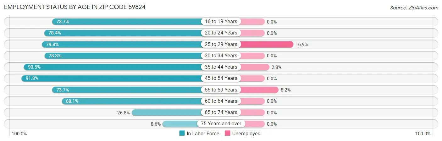 Employment Status by Age in Zip Code 59824