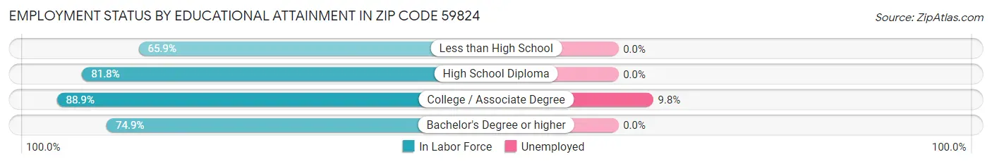 Employment Status by Educational Attainment in Zip Code 59824