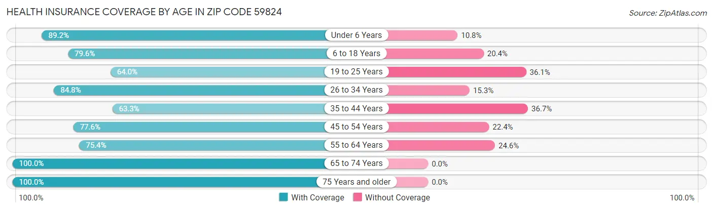 Health Insurance Coverage by Age in Zip Code 59824