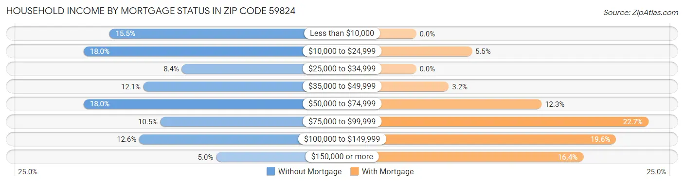 Household Income by Mortgage Status in Zip Code 59824