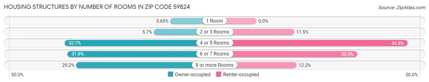 Housing Structures by Number of Rooms in Zip Code 59824