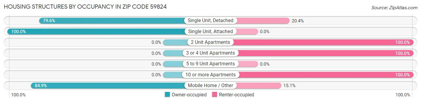 Housing Structures by Occupancy in Zip Code 59824